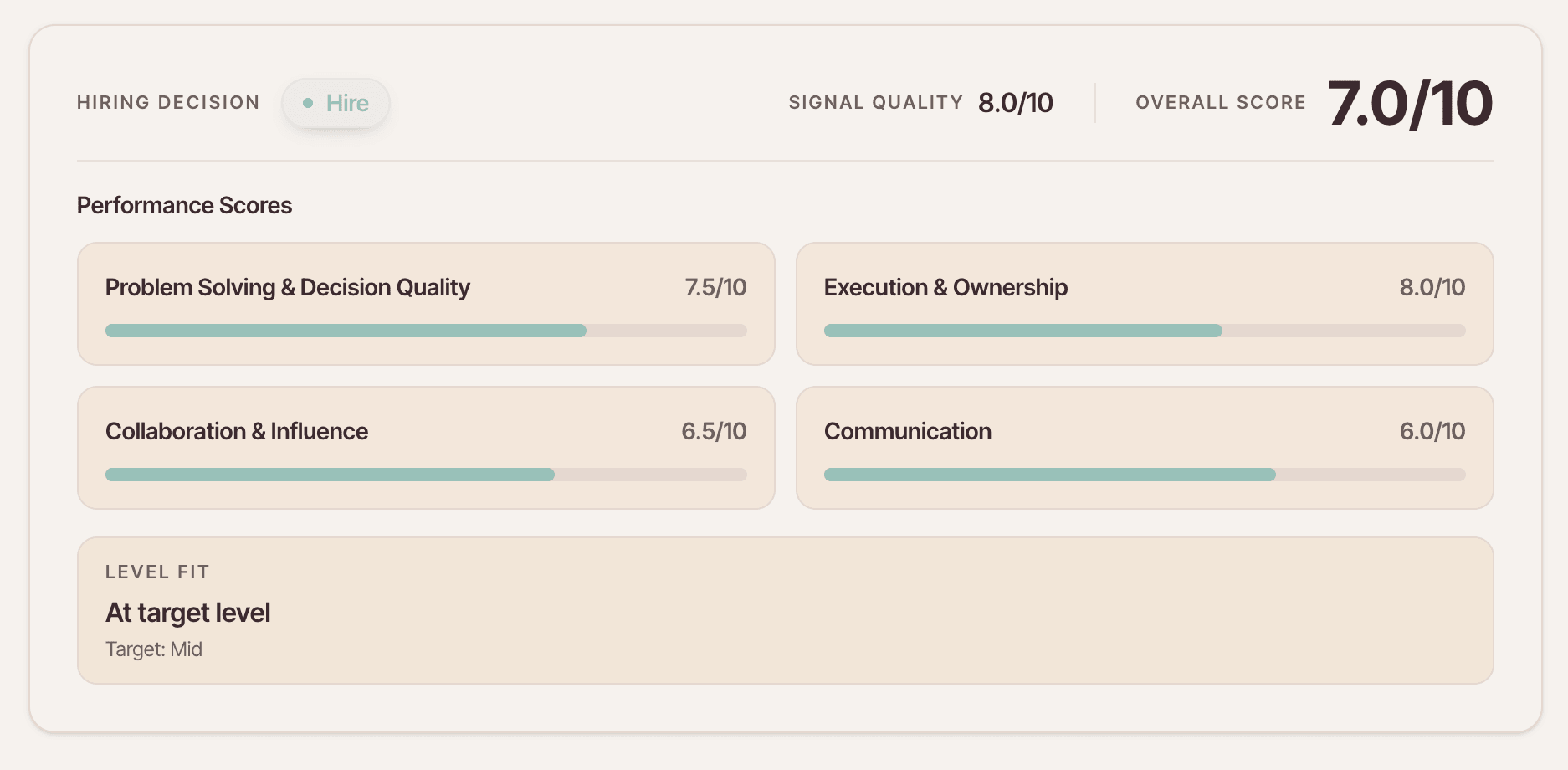 Performance scores across 4 dimensions with hiring decision